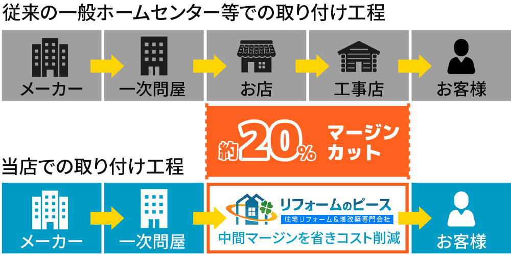 当店は約20%のマージンカット