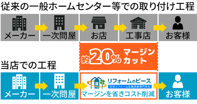 当店は約20%のマージンカット