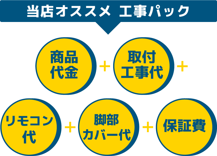 当店おすすめ工事パックは商品代金+取付工事代+リモコン代+脚部カバー代+保証費